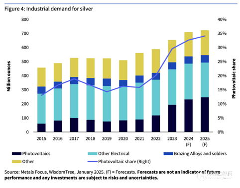 WisdomTree資產(chǎn)管理公司對白銀前景的預測（至2025年第四季度）